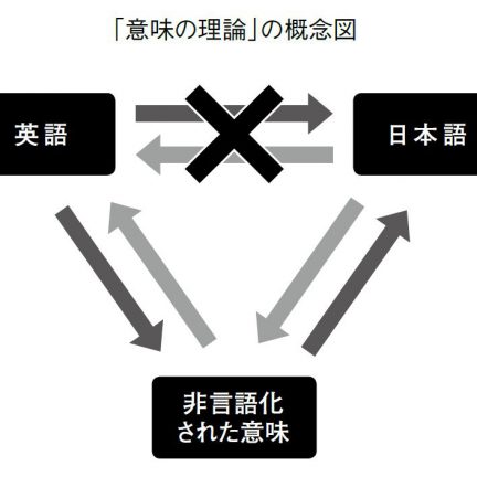 第3回 通訳翻訳研究の世界 通訳研究編 意味の理論 を考える